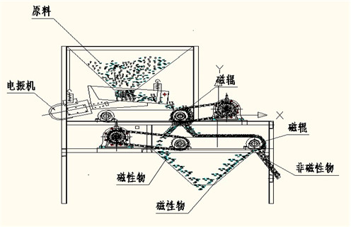 鐵礦石磁選機(jī)，鐵礦石磁選機(jī)_與時(shí)俱進(jìn)，鐵礦石磁選機(jī)多少品位